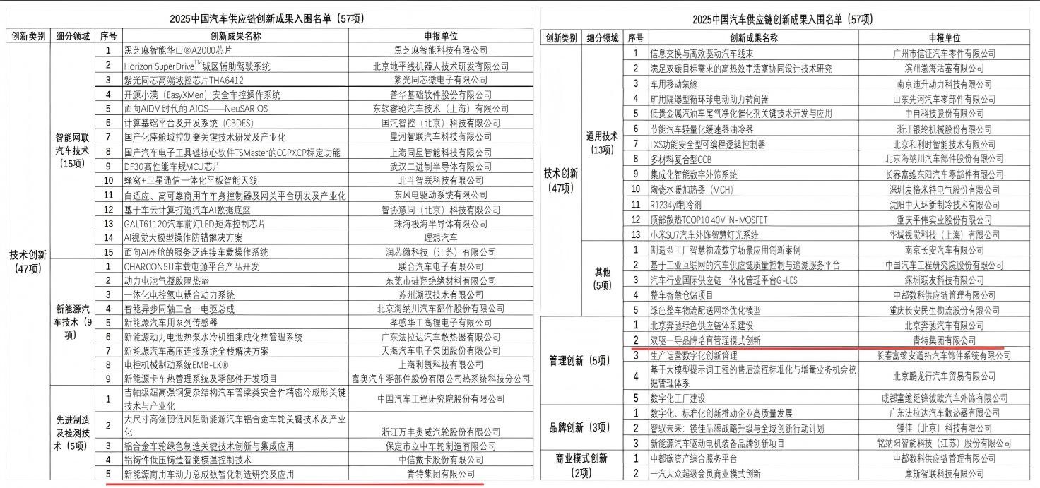 喜报！K8凯发·国际官方网站集团管理创新成果首次入围（行业唯一）、技术创新成果强势蝉联“中国汽车供应链优秀创新成果”